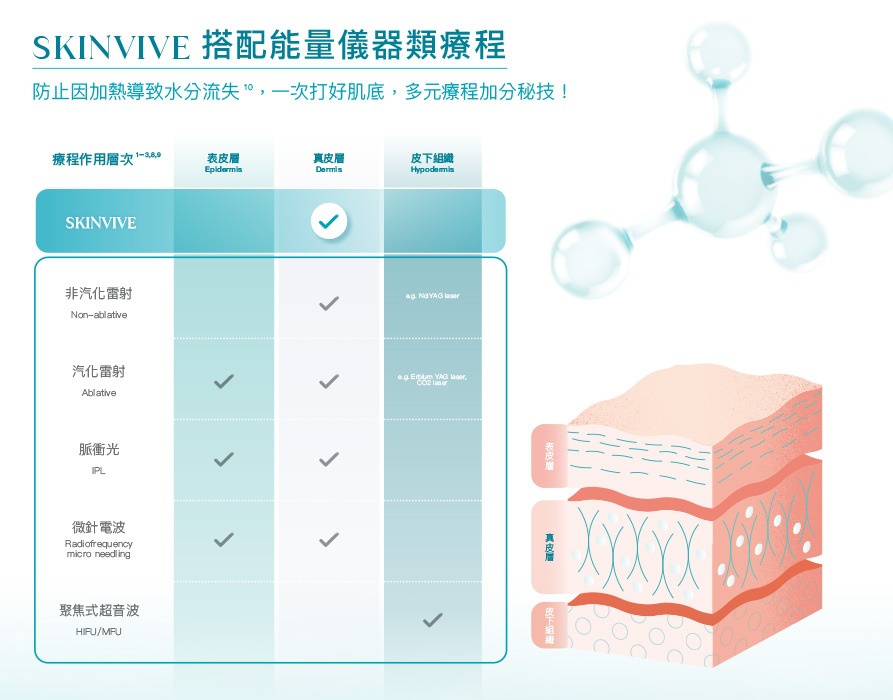 SKINVIVE搭配能量儀器類療程